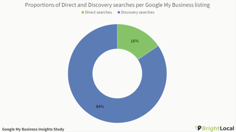 google my business discovery searches