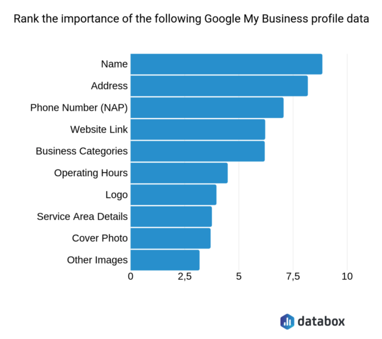 google my business ranking factors